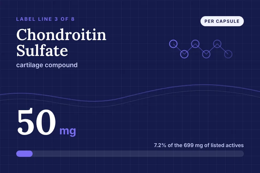 Label art for Chondroitin Sulfate: line 3 of 8 on the Nervecept Supplement Facts panel, 50 mg per capsule